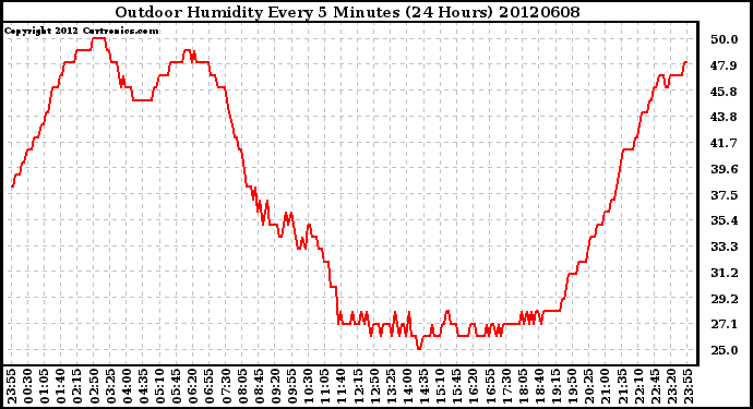 Milwaukee Weather Outdoor Humidity<br>Every 5 Minutes<br>(24 Hours)