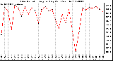 Milwaukee Weather Solar Radiation<br>Avg per Day W/m2/minute