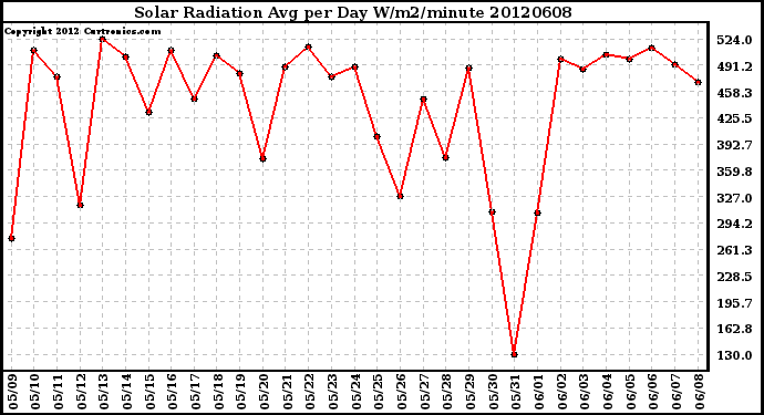 Milwaukee Weather Solar Radiation<br>Avg per Day W/m2/minute