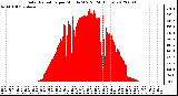 Milwaukee Weather Solar Radiation<br>per Minute W/m2<br>(24 Hours)