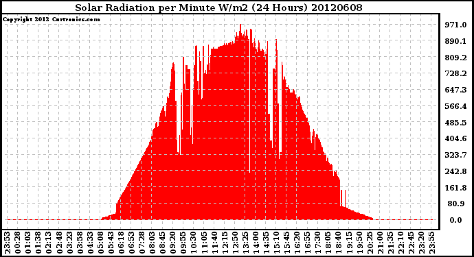 Milwaukee Weather Solar Radiation<br>per Minute W/m2<br>(24 Hours)