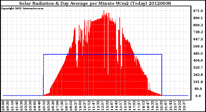 Milwaukee Weather Solar Radiation<br>& Day Average<br>per Minute W/m2<br>(Today)