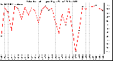 Milwaukee Weather Solar Radiation<br>per Day KW/m2