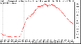 Milwaukee Weather Outdoor Temperature (Red)<br>vs Heat Index (Blue)<br>per Minute<br>(24 Hours)