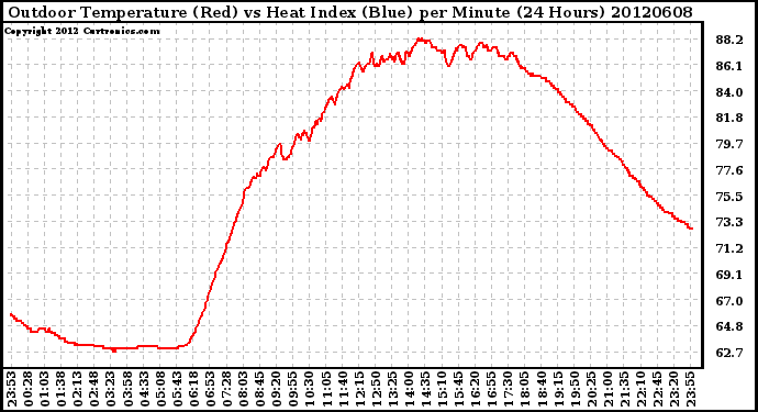 Milwaukee Weather Outdoor Temperature (Red)<br>vs Heat Index (Blue)<br>per Minute<br>(24 Hours)