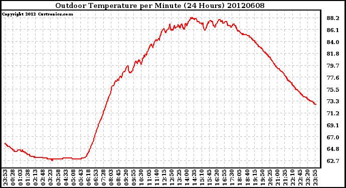 Milwaukee Weather Outdoor Temperature<br>per Minute<br>(24 Hours)