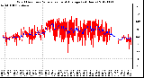 Milwaukee Weather Wind Direction<br>Normalized and Average<br>(24 Hours)