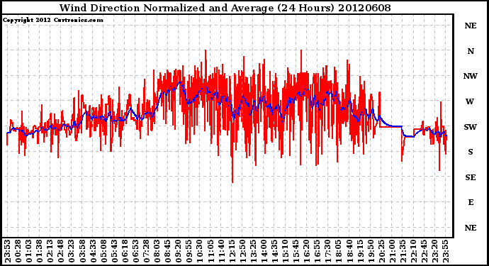 Milwaukee Weather Wind Direction<br>Normalized and Average<br>(24 Hours)