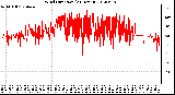 Milwaukee Weather Wind Direction<br>(24 Hours)