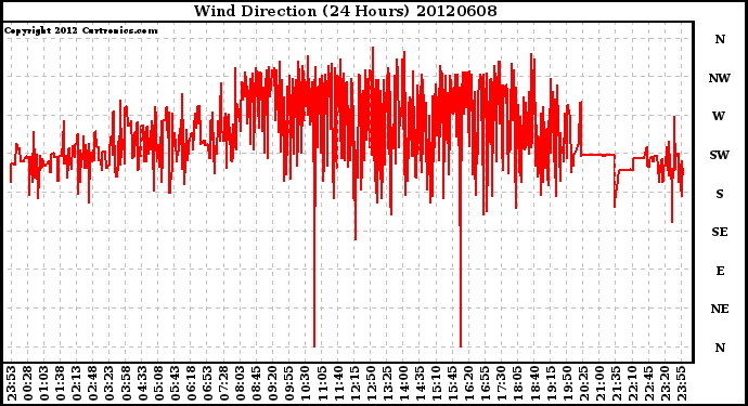 Milwaukee Weather Wind Direction<br>(24 Hours)