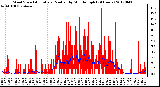 Milwaukee Weather Wind Speed<br>Actual and Median<br>by Minute mph<br>(24 Hours)