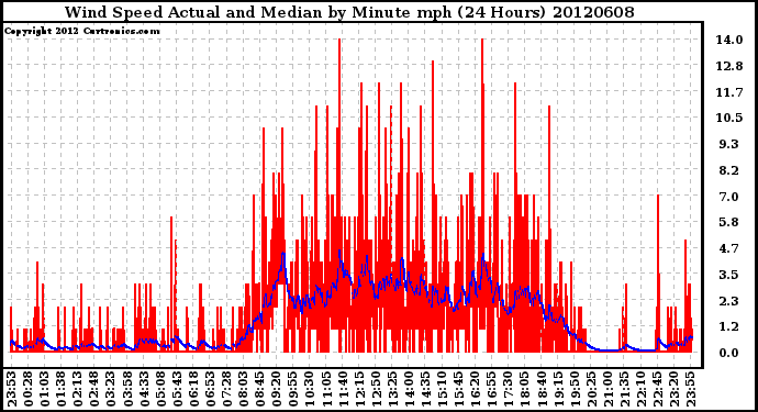 Milwaukee Weather Wind Speed<br>Actual and Median<br>by Minute mph<br>(24 Hours)
