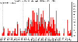 Milwaukee Weather Wind Speed<br>by Minute mph<br>(24 Hours)