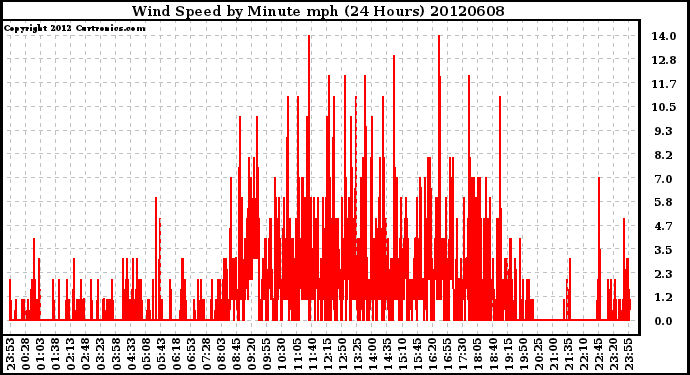 Milwaukee Weather Wind Speed<br>by Minute mph<br>(24 Hours)