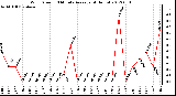 Milwaukee Weather Wind Speed<br>10 Minute Average<br>(4 Hours)