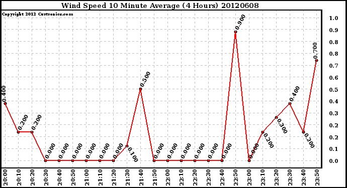 Milwaukee Weather Wind Speed<br>10 Minute Average<br>(4 Hours)