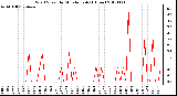 Milwaukee Weather Wind Speed<br>by Minute mph<br>(1 Hour)