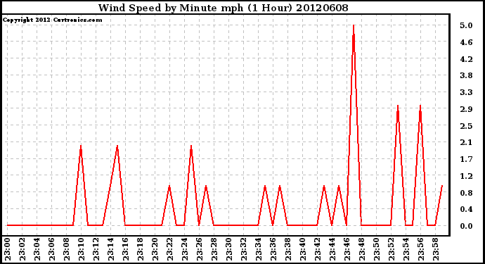 Milwaukee Weather Wind Speed<br>by Minute mph<br>(1 Hour)