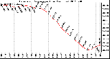 Milwaukee Weather Barometric Pressure<br>per Hour<br>(24 Hours)