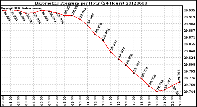 Milwaukee Weather Barometric Pressure<br>per Hour<br>(24 Hours)