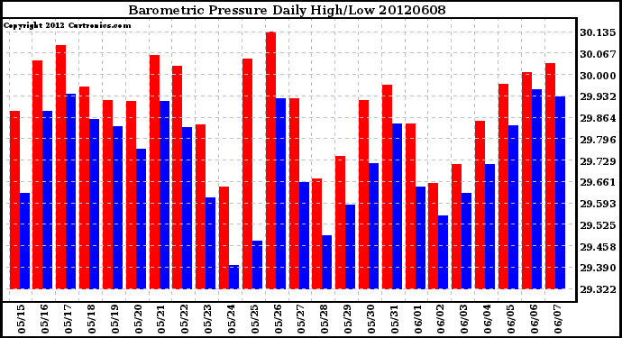 Milwaukee Weather Barometric Pressure<br>Daily High/Low