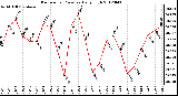 Milwaukee Weather Barometric Pressure<br>Daily High