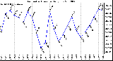 Milwaukee Weather Barometric Pressure<br>Daily Low