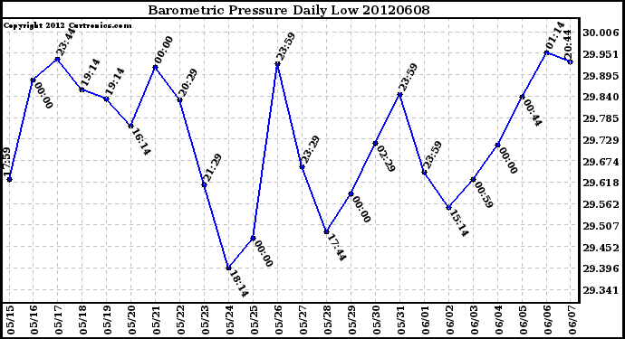 Milwaukee Weather Barometric Pressure<br>Daily Low