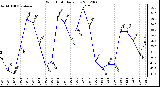 Milwaukee Weather Wind Chill<br>Daily Low