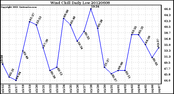 Milwaukee Weather Wind Chill<br>Daily Low