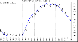 Milwaukee Weather Wind Chill<br>(24 Hours)