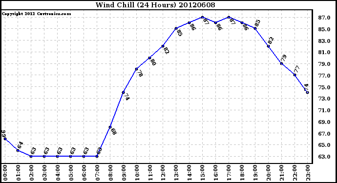 Milwaukee Weather Wind Chill<br>(24 Hours)