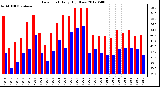 Milwaukee Weather Dew Point<br>Daily High/Low