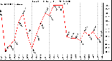 Milwaukee Weather Dew Point<br>Daily High