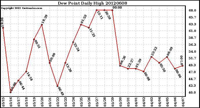 Milwaukee Weather Dew Point<br>Daily High