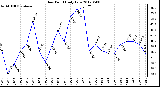 Milwaukee Weather Dew Point<br>Daily Low