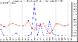 Milwaukee Weather Evapotranspiration<br>(Red) vs Rain (Blue)<br>per Day (Inches)