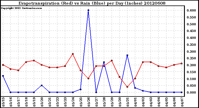 Milwaukee Weather Evapotranspiration<br>(Red) vs Rain (Blue)<br>per Day (Inches)