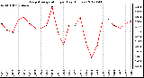 Milwaukee Weather Evapotranspiration<br>per Day (Inches)