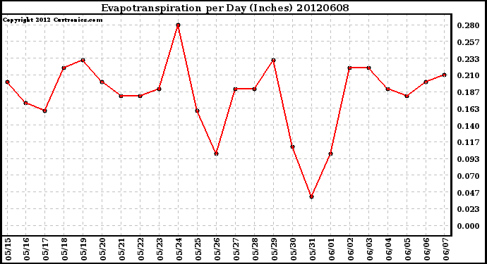 Milwaukee Weather Evapotranspiration<br>per Day (Inches)