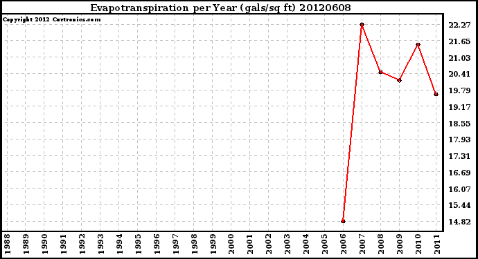 Milwaukee Weather Evapotranspiration<br>per Year (gals/sq ft)