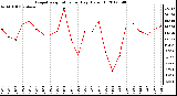 Milwaukee Weather Evapotranspiration<br>per Day (Oz/sq ft)