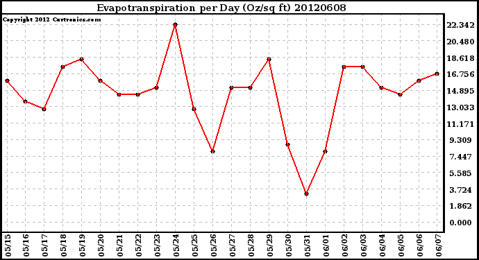 Milwaukee Weather Evapotranspiration<br>per Day (Oz/sq ft)