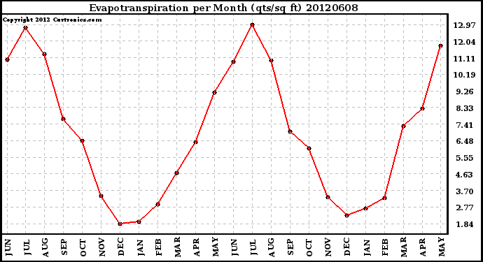 Milwaukee Weather Evapotranspiration<br>per Month (qts/sq ft)