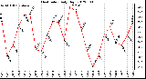 Milwaukee Weather Heat Index<br>Daily High