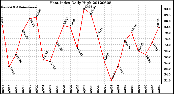 Milwaukee Weather Heat Index<br>Daily High