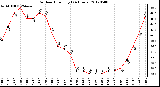 Milwaukee Weather Outdoor Humidity<br>(24 Hours)