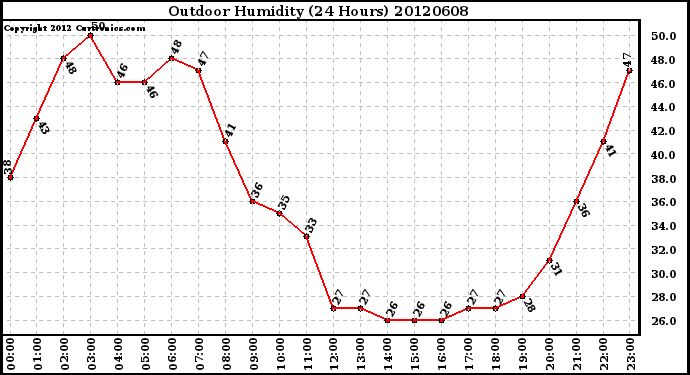 Milwaukee Weather Outdoor Humidity<br>(24 Hours)