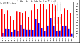 Milwaukee Weather Outdoor Humidity<br>Daily High/Low