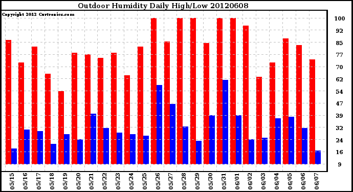 Milwaukee Weather Outdoor Humidity<br>Daily High/Low